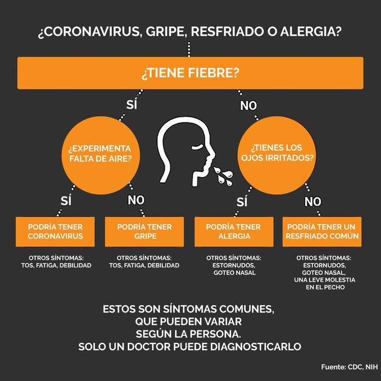 Coronavirus, gripe o resfriado
