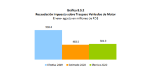 Comparación traspasos de años 2019-2020.