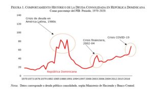 Histórico de la deuda pública. Fuente: Banco Central.