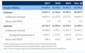 Deuda pública del Sector Público No Financiero en últimos cuatro años. Fuente: Dirección General de Crédito Público.