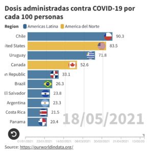 Vacunación en RD respecto a América.