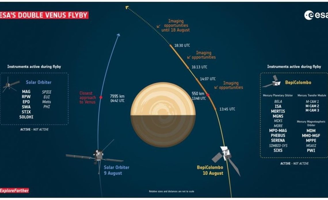 BepiColombo y Solar Orbiter (ESA) sobrevolarán Venus con horas de diferencia