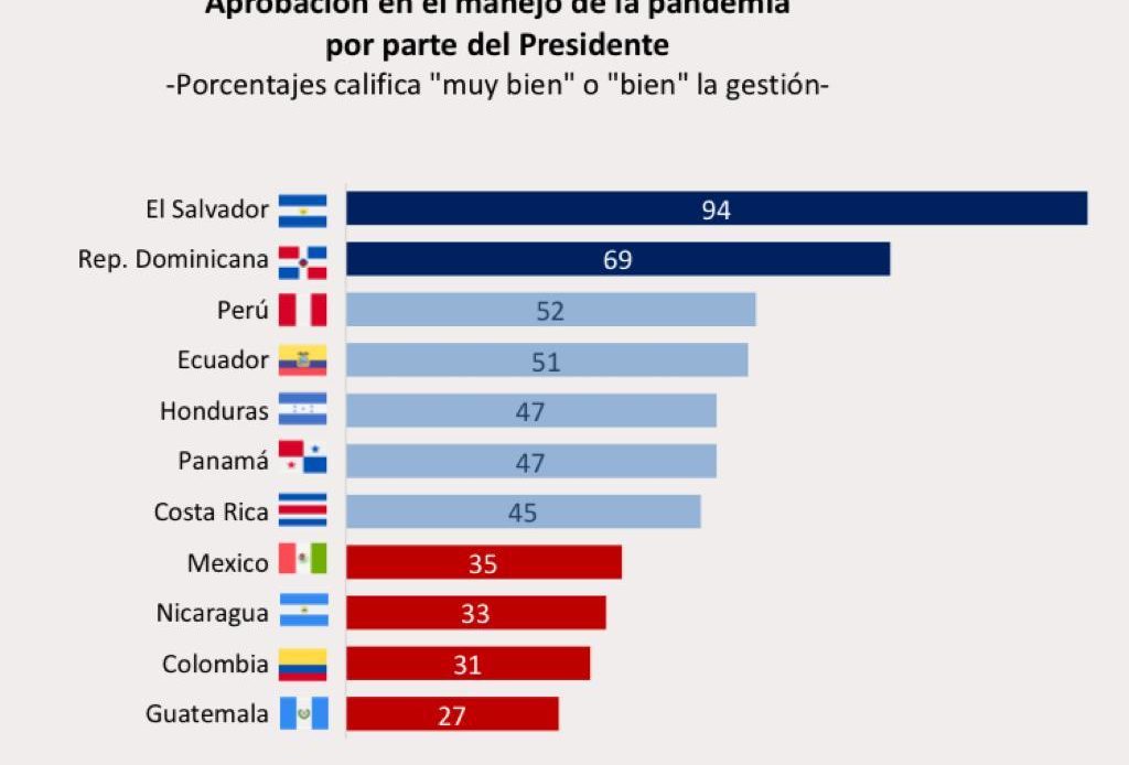 Luis Abinader, segundo presidente mejor calificado en manejo de la pandemia según encuesta CID Gallup