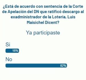 Lectores N Digital en desacuerdo con ratificación descargo a exadministrador de la Loterìa