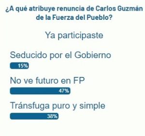 Lectores N Digital atribuyen renuncia de Carlos Guzmán a que no le ve futuro a la Fuerza del Pueblo