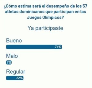 Lectores N Digital estiman que será bueno el desempeño de atletas dominicanos en París 2024 