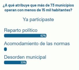 Lectores N Digital atribuyen municipios operan con menos de 15,000 habitantes a reparto político