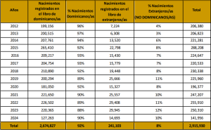 La JCE informó de nacimientos en RD./