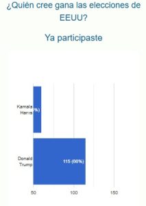 Lectores N Digital coincidieron con resultados de elecciones de EE.UU.; mayoría favorecían a Trump