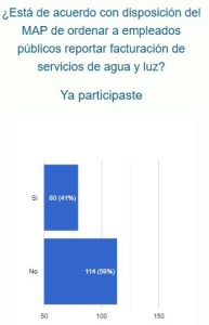 Lectores N Digital están en contra de disposición del MAP sobre reportes de facturación de servicios de agua y luz