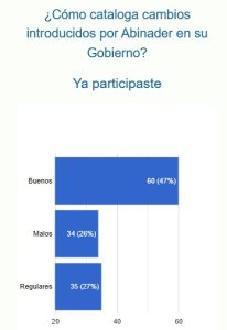 Lectores N Digital valoran positivo recientes cambios realizados en el tren gubernamental de Abinader