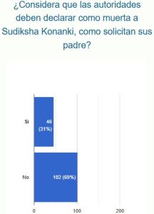 Lectores N Digital consideran que las autoridades no deben declarar como muerta a Sudiksha Konanki