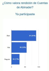 Lectores N Digital consideran como bueno el discurso de rendición de cuentas de Abinader